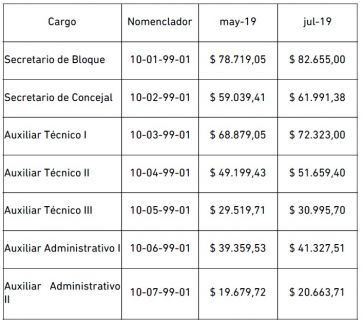 Nueva escala salarial: un asesor del Concejo Deliberante cobra hasta $82 mil de básico