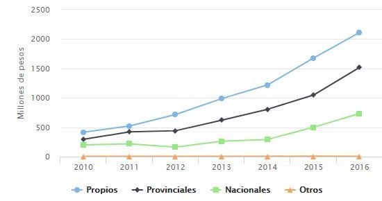 Entre 2010 y 2016, Mar del Plata fue el segundo distrito bonaerense que más fondos nacionales recibió