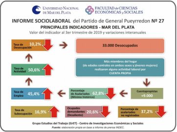 Mar del Plata es la ciudad con menor cantidad de trabajadores en relación de dependencia del país
