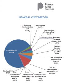 De cara a fin de año, ¿cuántos fondos de Provincia recibió Mar del Plata en 2019?