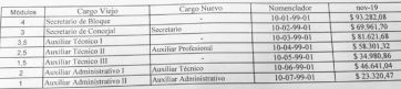 Así quedarían los nuevos valores de los módulos para los Concejales