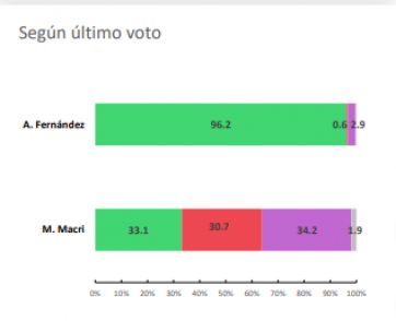 Coronavirus y números: cuántos son los votantes de Mauricio Macri que ahora bancan a Alberto Fernández