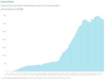 La ciudad redondeó una semana con una leve tendencia a la baja en los casos activos