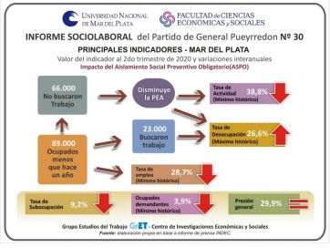 Mar del Plata alcanzó el mínimo histórico en las tasas de empleo y actividad
