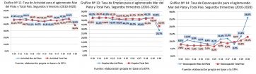 Mar del Plata alcanzó el mínimo histórico en las tasas de empleo y actividad
