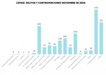 Primer informe del CeMAED en la gestión García: caída de los robos y aumentos de los llamados al 911