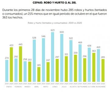 Primer informe del CeMAED en la gestión García: caída de los robos y aumentos de los llamados al 911