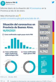 Ascienden a más de 750 mil los casos de covid en la Provincia