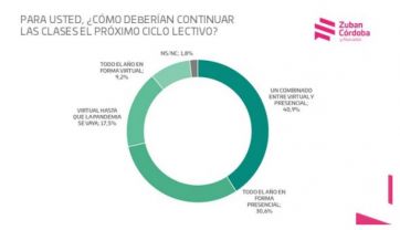 Clases presenciales, virtuales o combinadas: qué opinan los padres de los alumnos