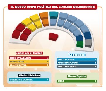 La reconfiguración en el Concejo Deliberante