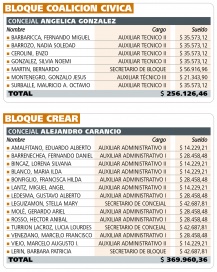 ¿Cuánto le sale a los vecinos cada Banca del Concejo Deliberante?