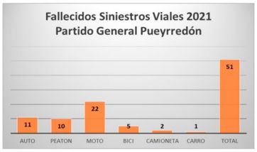 Las muertes en siniestros viales aumentaron un 64,5% en Mar del Plata con respecto al 2020