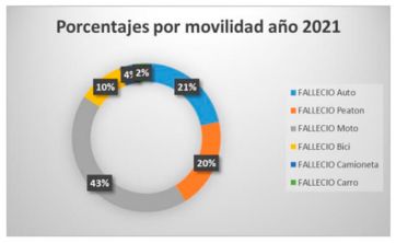 Las muertes en siniestros viales aumentaron un 64,5% en Mar del Plata con respecto al 2020