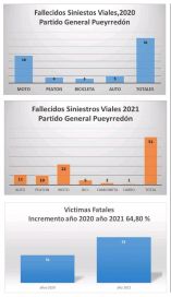 Las muertes en siniestros viales aumentaron un 64,5% en Mar del Plata con respecto al 2020
