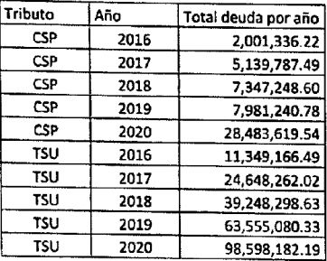 El Ejecutivo informó que la deuda de contribuyentes por la TSU y la Contribución a la Salud es de casi $290 millones