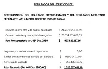 El gobierno ejecutó el 85% del Presupuesto 2021