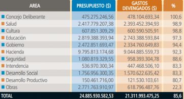 La radiografía de los ingresos y egresos