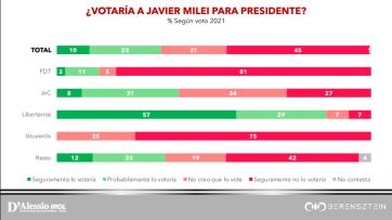 Alarma a ambos lados de la grieta: qué espacio es el más perjudicado por la figura de Milei