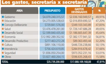 La ejecución del primer semestre