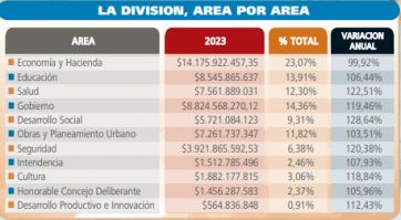 Las claves del Presupuesto 2023