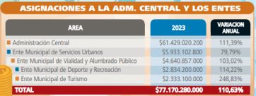 Las claves del Presupuesto 2023