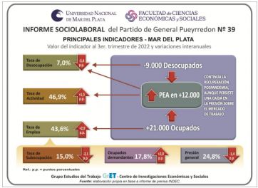 Mar del Plata presentó una reducción interanual de la cantidad de desocupados
