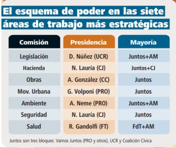 El nuevo reparto en las comisiones
