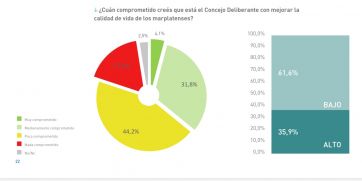 El 61,6% de los marplatenses consideraron que el Concejo tiene bajo compromiso para mejorar sus vidas