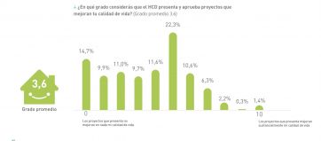 El 61,6% de los marplatenses consideraron que el Concejo tiene bajo compromiso para mejorar sus vidas