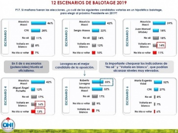 Macri garantiza una victoria contra la mayoría de los rivales peronistas y Vidal mejora sus números