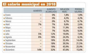 El salario municipal cerró el 2018 con una caída del 15,6% y con un pico del 26% en noviembre