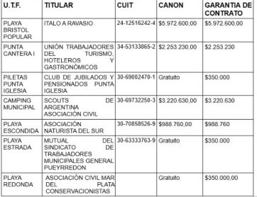UTF con contratos vencidos, un 