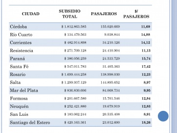Transportistas dieron a conocer los motivos del pedido de aumento del pasaje a $20,88