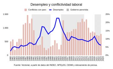 Según un estudio la cantidad de paros aumenta cuando el desempleo cae