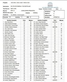 Como votó cada senador el controvertido a aumento en la Cámara Alta