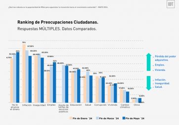 Cuestión de imagen: qué dice la encuesta que mira el Gobierno de cara al 2025