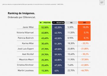Cuestión de imagen: qué dice la encuesta que mira el Gobierno de cara al 2025
