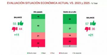 Imagen, expectativas y preocupaciones: qué dice la encuesta que midió a Milei