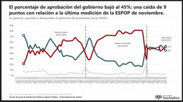 Una fuerte caída del Índice de Satisfacción exhibe los peores temores del Gobierno