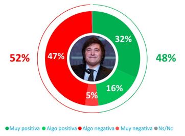 Cayó fuerte la imagen de Milei, Caputo y Bullrich, pero igual LLA va arriba en votos