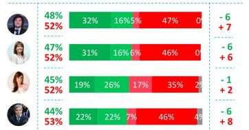 Cayó fuerte la imagen de Milei, Caputo y Bullrich, pero igual LLA va arriba en votos