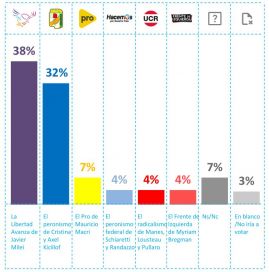 Cayó fuerte la imagen de Milei, Caputo y Bullrich, pero igual LLA va arriba en votos