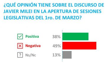 Cayó fuerte la imagen de Milei, Caputo y Bullrich, pero igual LLA va arriba en votos