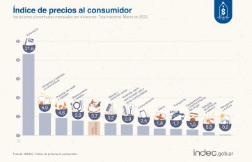 Golpe al bolsillo... y al gobierno: la inflación fue del 3,7% en marzo