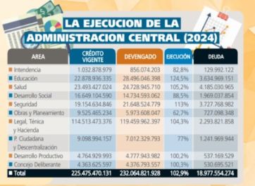 Ejecución, déficit y recursos 2024