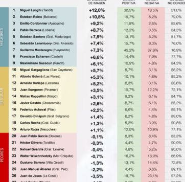 Imagen de los intendentes de la Quinta: ¿Cómo quedó ubicado Montenegro?