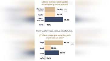 La gente no le cree al gobierno que bajó la pobreza