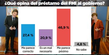 500 días de Milei: qué nota le ponen los argentinos a su gobierno