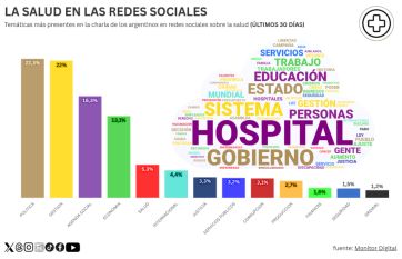 Efecto Garrahan: la salud preocupa en las redes y los usuarios critican al gobierno