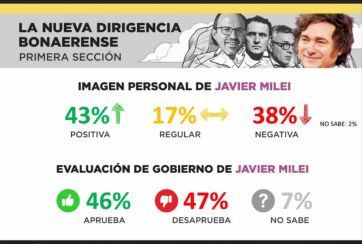 Primera para uno, Tercera para otro: el podio electoral bonaerense más peleado que nunca